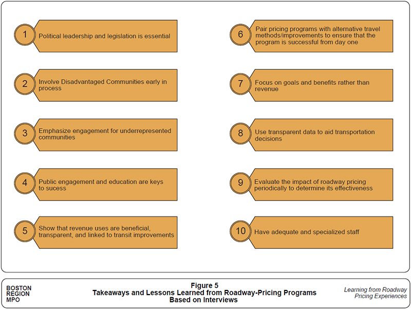 Figure 5 shows the takeaways and lessons learned from peer agency interviews.